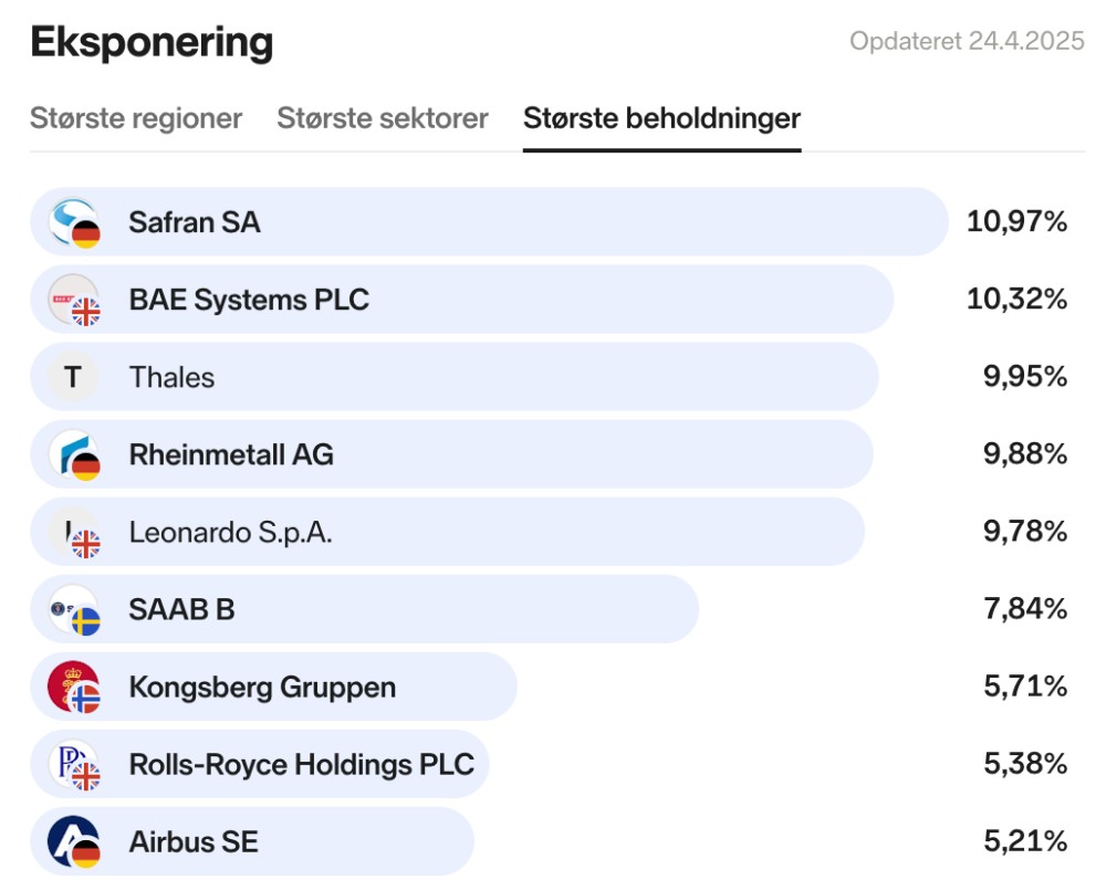 HANetf har lanceret en ETF udelukkende med europæiske forsvarsaktier